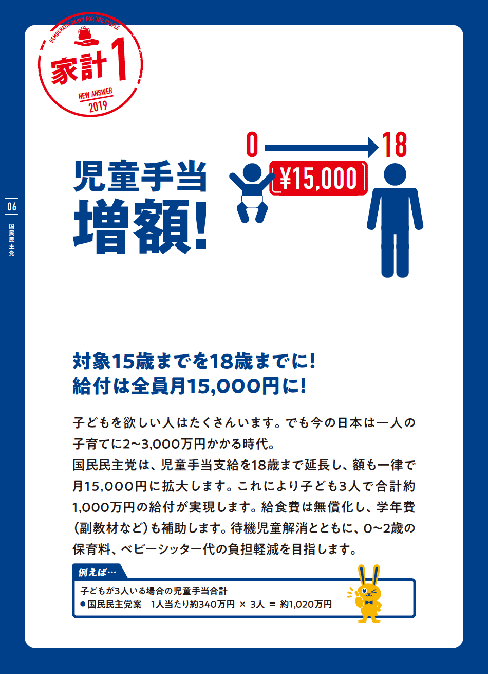 家計１
 児童手当増額!
 対象15歳までを18歳までに!
 給付は全員月15,000円に!
 子どもを欲しい人はたくさんいます。でも今の日本は一人の子育てに2~3,000万円かかる時代。
 国民民主党は、児童手当支給を18歳まで延長し、額も一律で月15,000円に拡大します。これにより子ども3人で合計約1,000万円の給付が実現します。給食費は無償化し、学年費(副教材など)も補助します。待機児童解消とともに、0~2歳の保育料、ベビーシッター代の負担軽減を目指します。