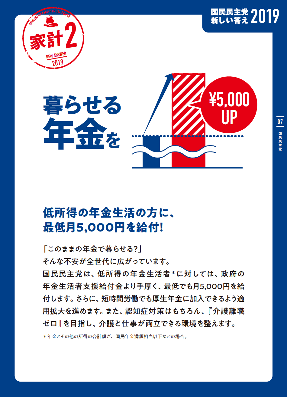 家計２
 暮らせる年金を
 低所得の年金生活の方に、最低月5,000円を給付!
 「このままの年金で暮らせる?」
 そんな不安が全世代に広がっています。
 国民民主党は、低所得の年金生活者*に対しては、政府の年金生活者支援給付金より手厚く、最低でも月5,000円を給付します。さらに、短時間労働でも厚生年金に加入できるよう適用拡大を進めます。また、認知症対策はもちろん、『介護離職ゼロ』を目指し、介護と仕事が両立できる環境を整えます。
 *年金とその他の所得の合計額が、国民年金満額相当以下などの場合。