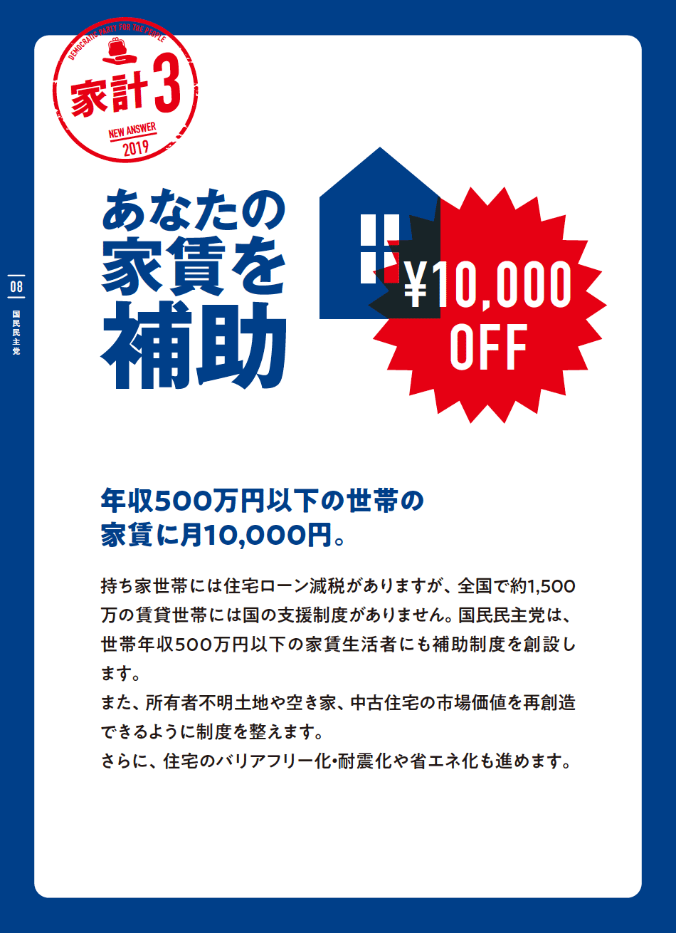 家計３
 あなたの家賃を補助
 年収500万円以下の世帯の家賃に月10,000円。
 持ち家世帯には住宅ローン減税がありますが、全国で約1,500万の賃貸世帯には国の支援制度がありません。国民民主党は、世帯年収500万円以下の家賃生活者にも補助制度を創設します。
 また、所有者不明土地や空き家、中古住宅の市場価値を再創造できるように制度を整えます。
 さらに、住宅のバリアフリー化・耐震化や省エネ化も進めます。