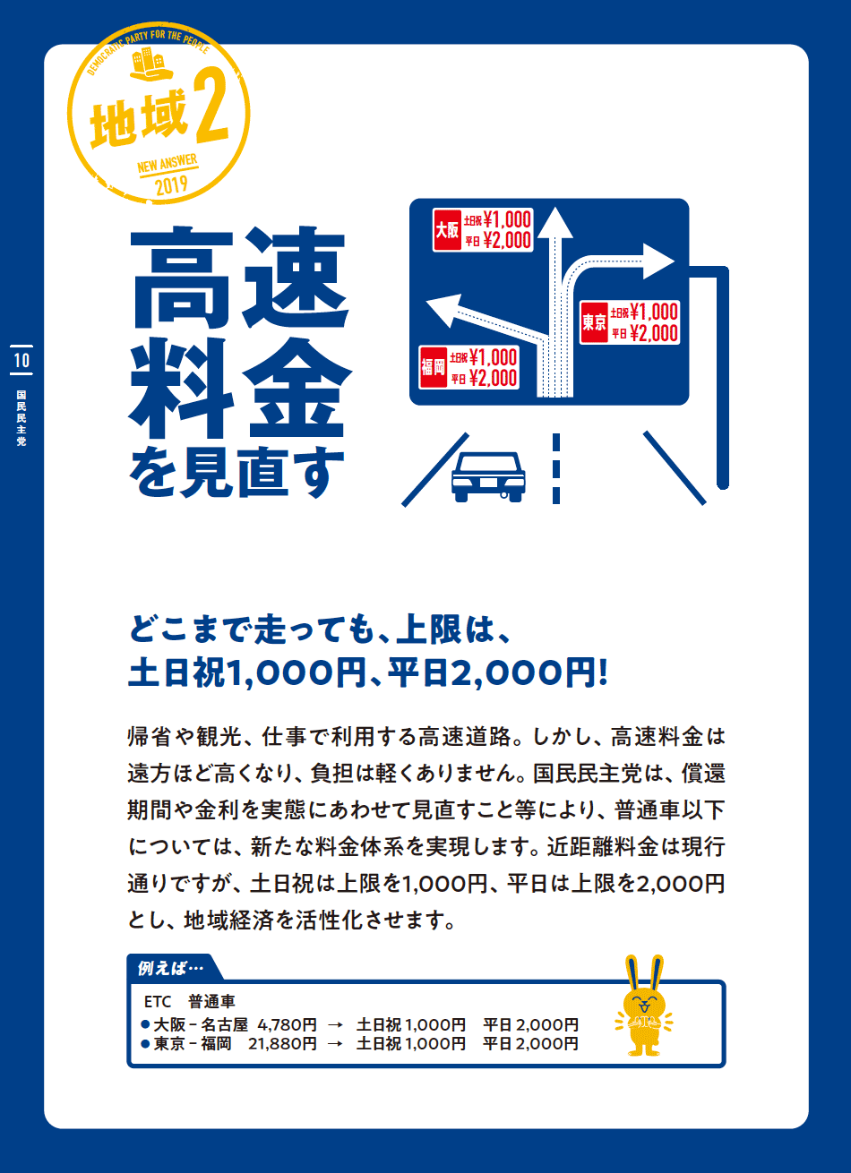 地域２
 高速料金を見直す
 どこまで走っても、上限は、土日祝1,000円、平日2,000円!
 帰省や観光、仕事で利用する高速道路。しかし、高速料金は遠方ほど高くなり、負担は軽くありません。国民民主党は、償還期間や金利を実態にあわせて見直すこと等により、普通車以下については、新たな料金体系を実現します。近距離料金は現行通りですが、土日祝は上限を1,000円、平日は上限を2,000円とし、地域経済を活性化させます。