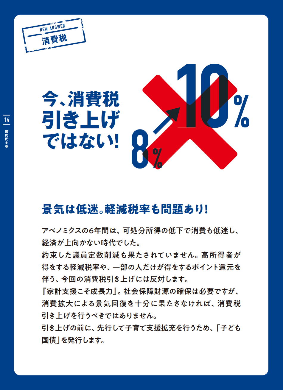 消費税
 今、消費税引き上げではない!
 景気は低迷。軽減税率も問題あり!
 アベノミクスの6年間は、可処分所得の低下で消費も低迷し、経済が上向かない時代でした。
 約束した議員定数削減も果たされていません。高所得者が得をする軽減税率や、一部の人だけが得をするポイント還元を伴う、今回の消費税引き上げには反対します。
 『家計支援こそ成長力』。社会保障財源の確保は必要ですが、消費拡大による景気回復を十分に果たさなければ、消費税引き上げを行うべきではありません。
 引き上げの前に、先行して子育て支援拡充を行うため、「子ども国債」を発行します。