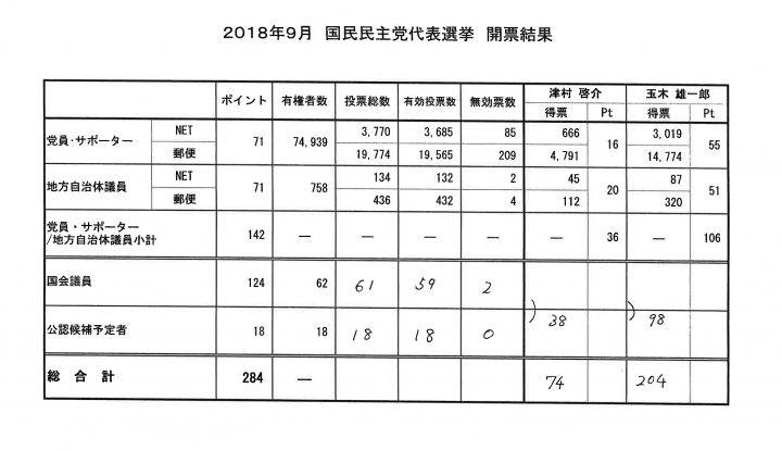 開票結果（代表選挙管理委員会発表資料）