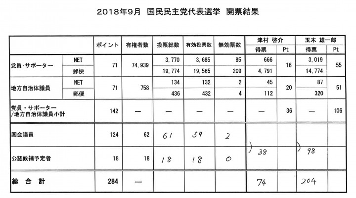 2018代表選挙開票結果