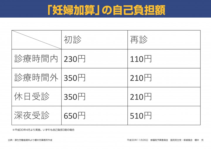 妊婦加算の自己負担額