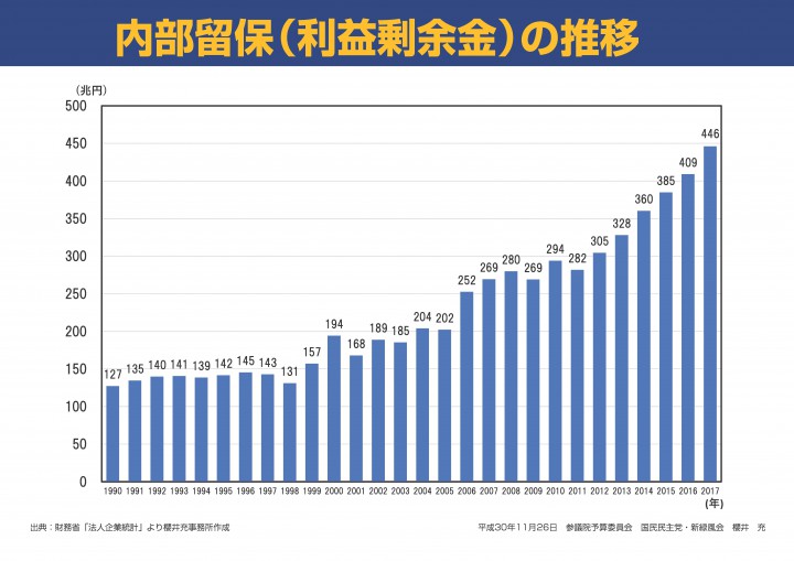 内部留保の推移