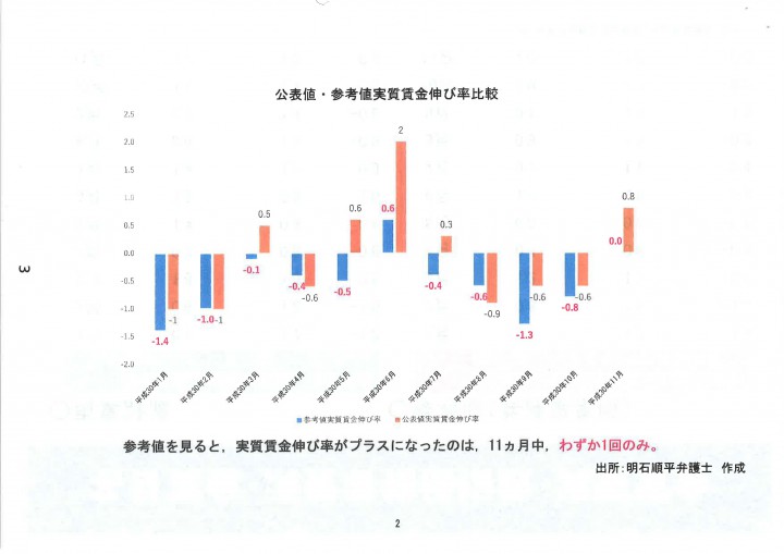 公表値・参考値実質賃金伸び率比較