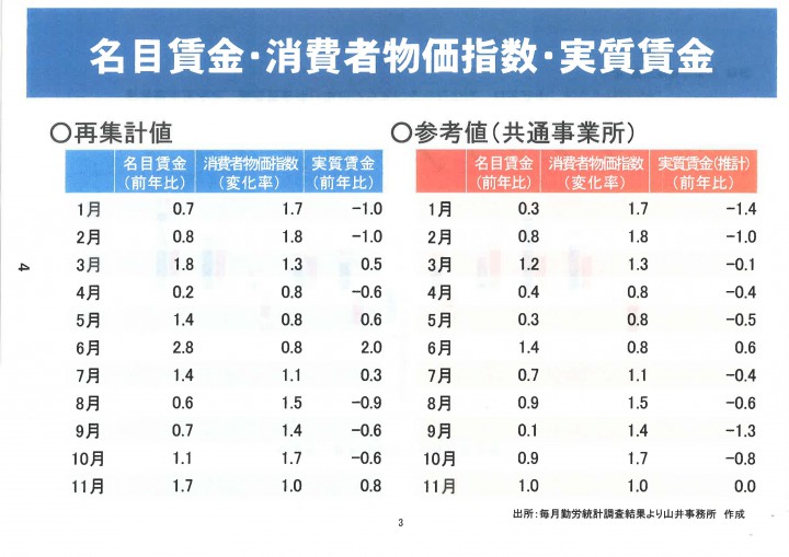 名目賃金・消費者物価指数・実質賃金