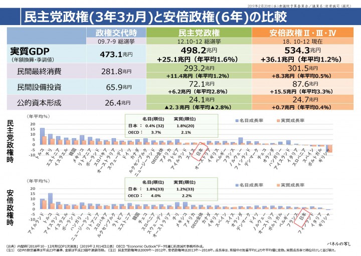 安倍政権下、日本の実質成長率ランキングは最下位近くまで低下