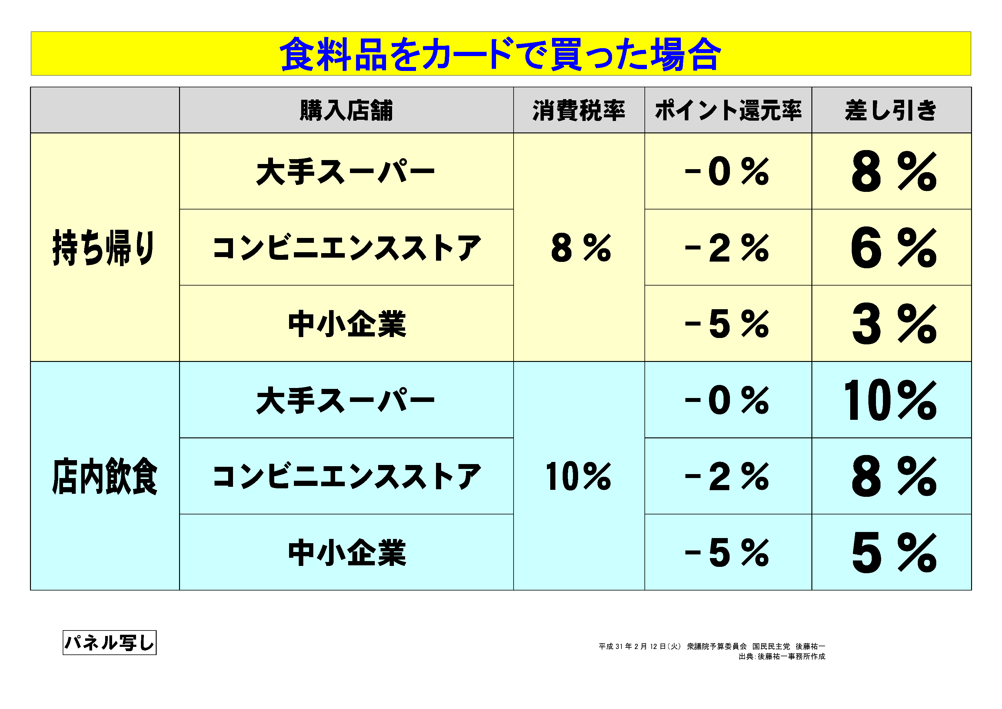 食料品をカードで買った場合の税率