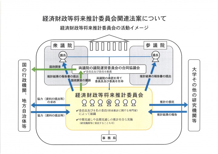 経済財政将来推計委員会関連法案について