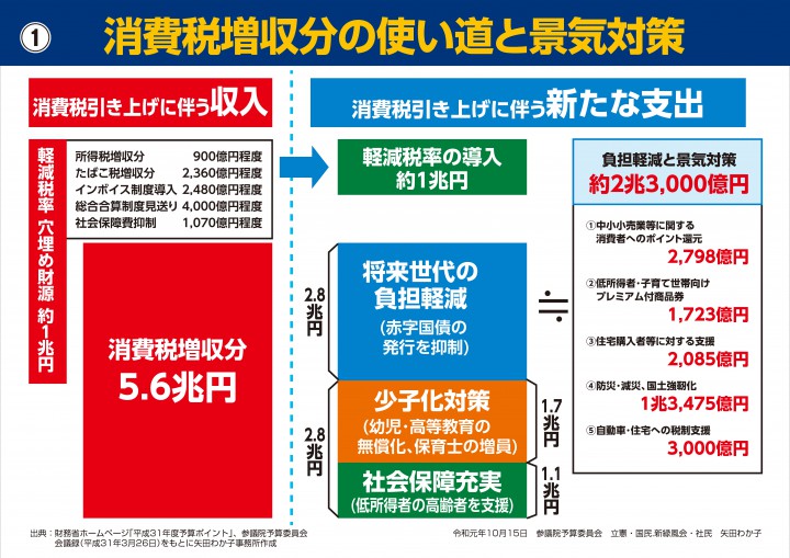 消費税増収分の使い道と景気対策