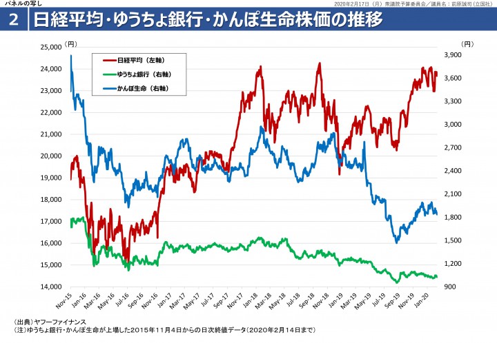 日本郵政グループ企業の株価推移