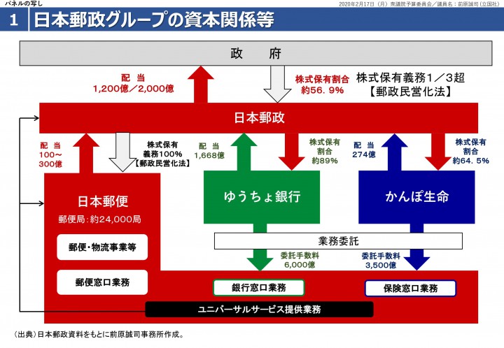 日本郵政グループ会社間の関係