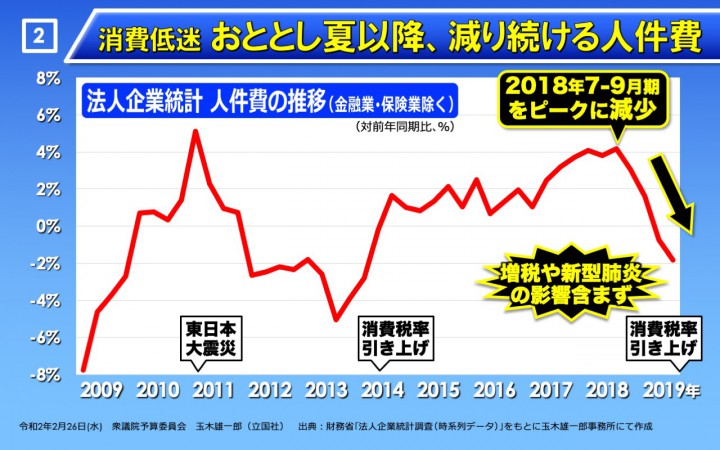 法人企業統計における人件費の推移