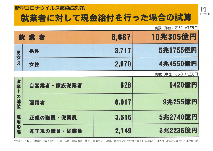 就業者に対して現金給付を行った場合の試算