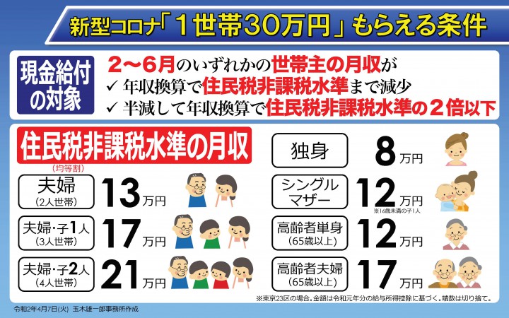 「1世帯30万円」もらえる条件