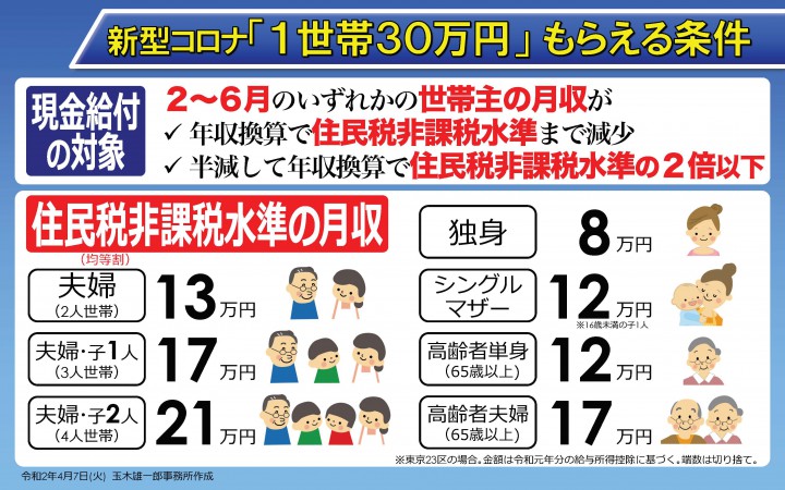 「１世帯３０万円」もらえる条件