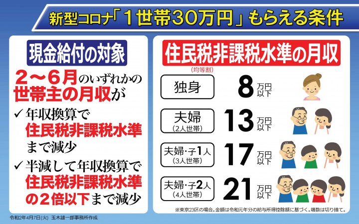 「1世帯30万円」の具体例