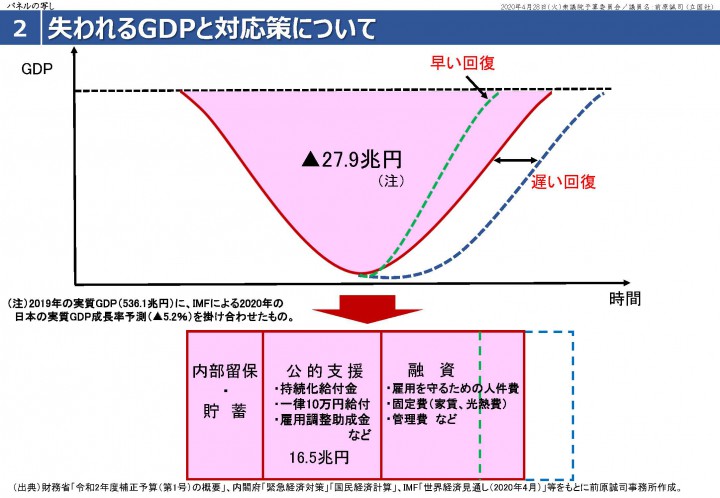 日本のGDP見通し