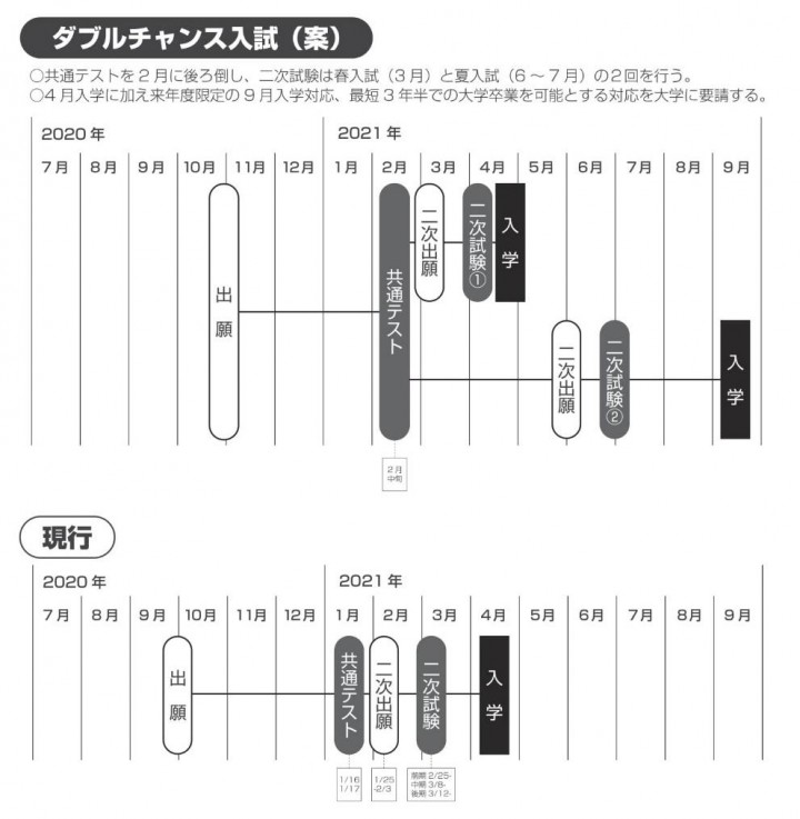 ダブルチャンス入試(案)