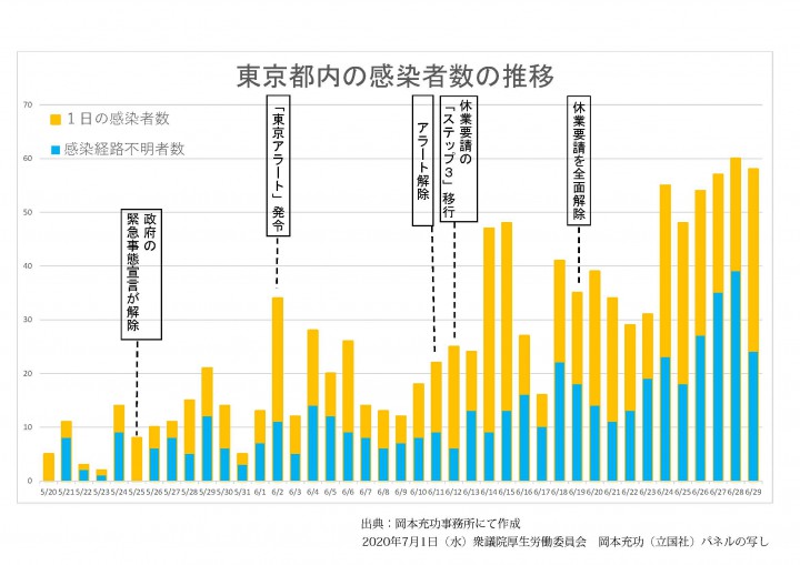 20200630コロナ陽性者グラフ　パネル