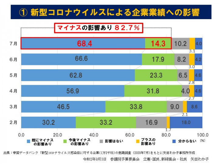 新型コロナウイルスによる企業業績への影響